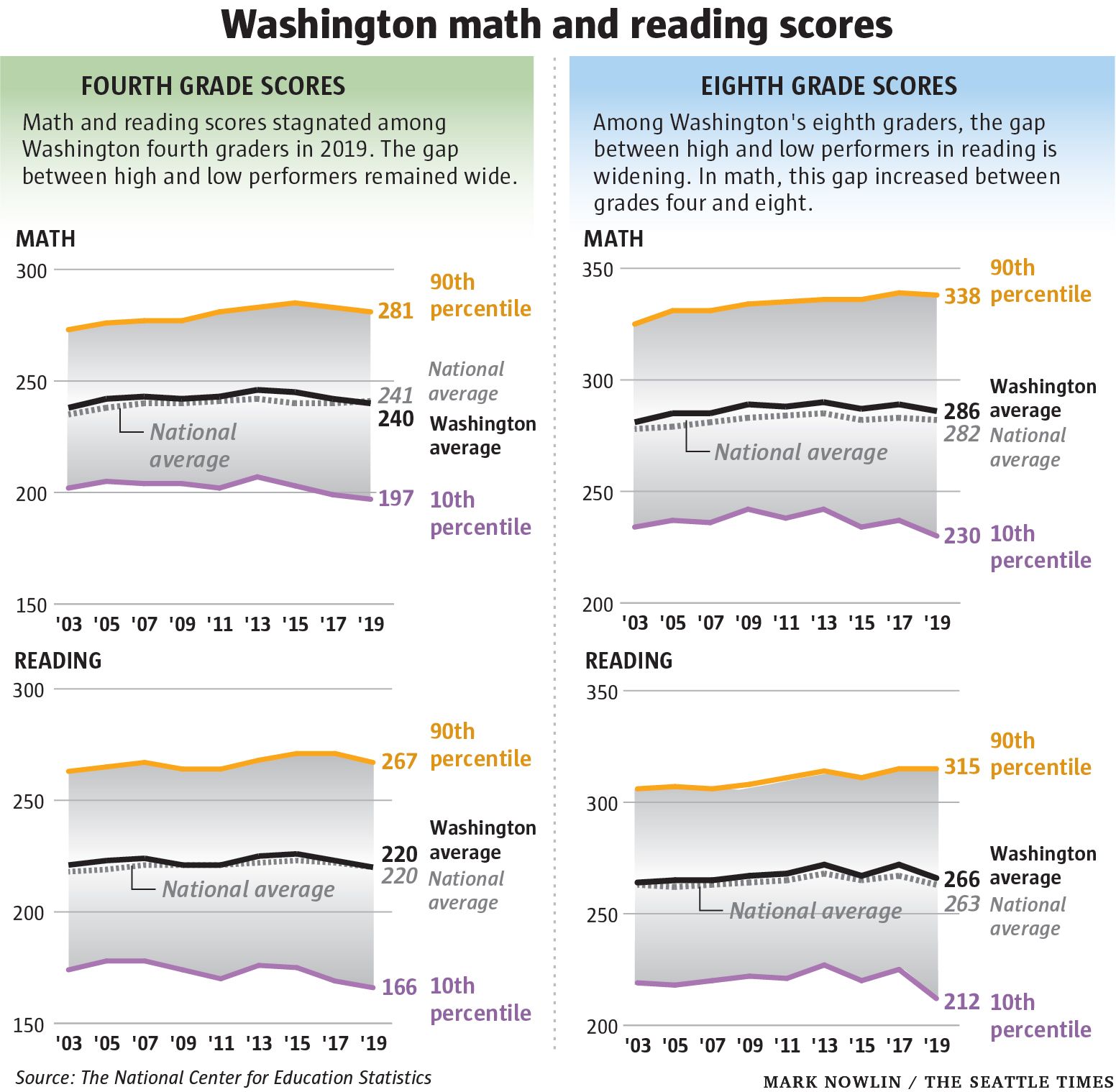 Performance Gap In Education