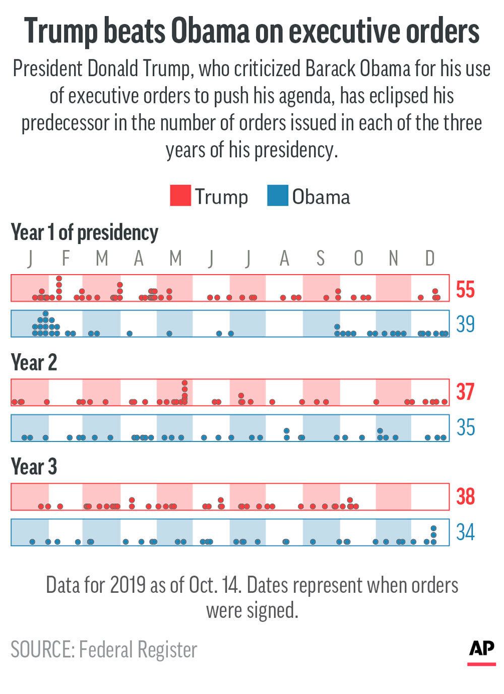 Trump outstripping Obama on pace of executive orders The Seattle