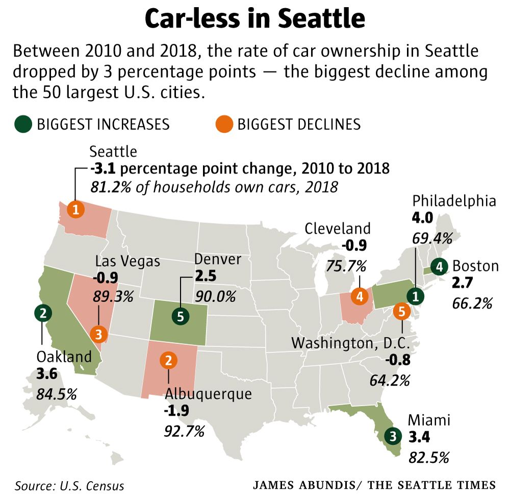 Seattle s rate of car ownership saw the biggest drop among big