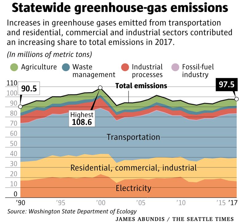 GHG inventories - Washington State Department of Ecology