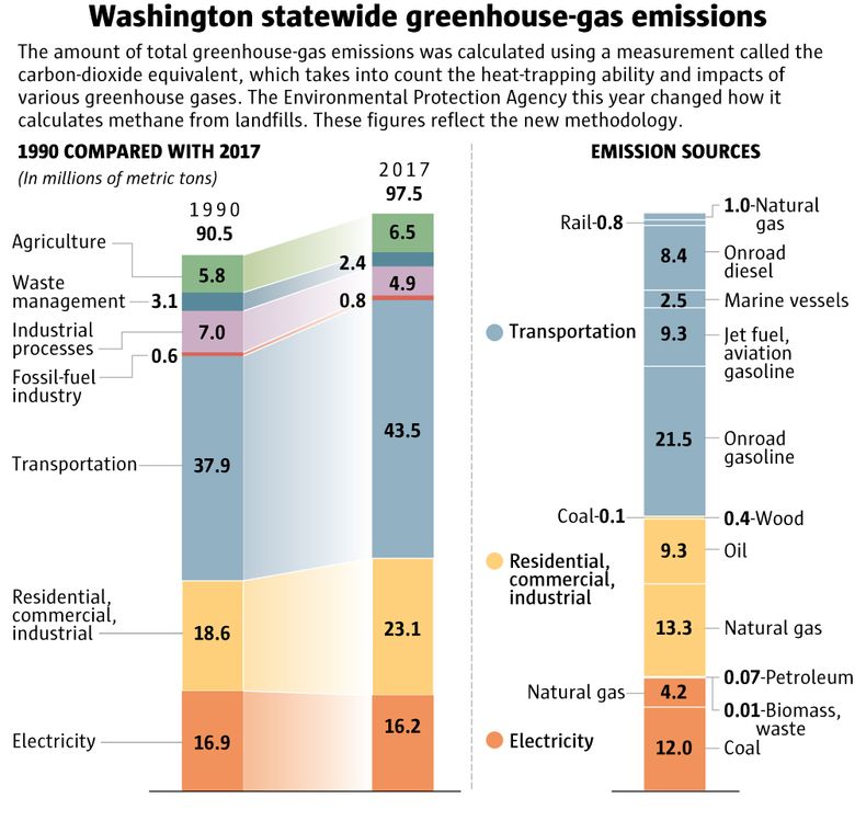 GHG inventories - Washington State Department of Ecology