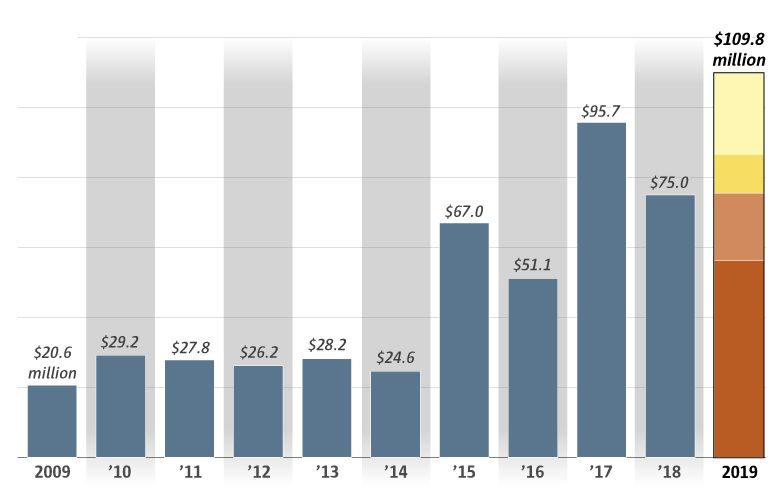 Seattle to invest a record 110M in affordable housing; here’s how it