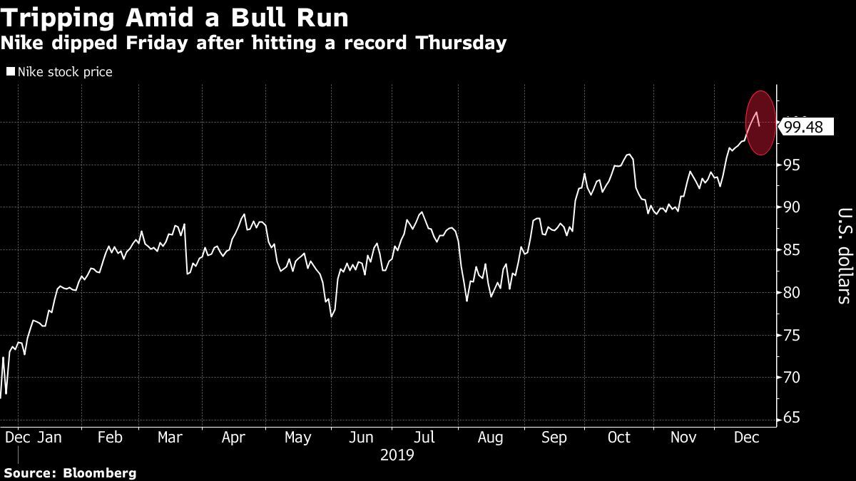 Nike stock price outlet history