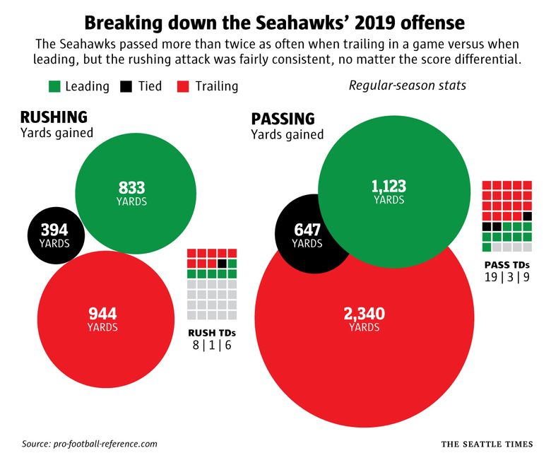 Seahawks 2nd in Offensive DVOA?!, FO Stats Show