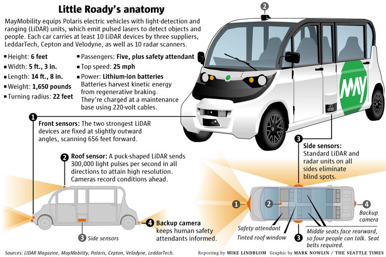 Where Is  Headed With Its Self-Driving Car Initiatives?