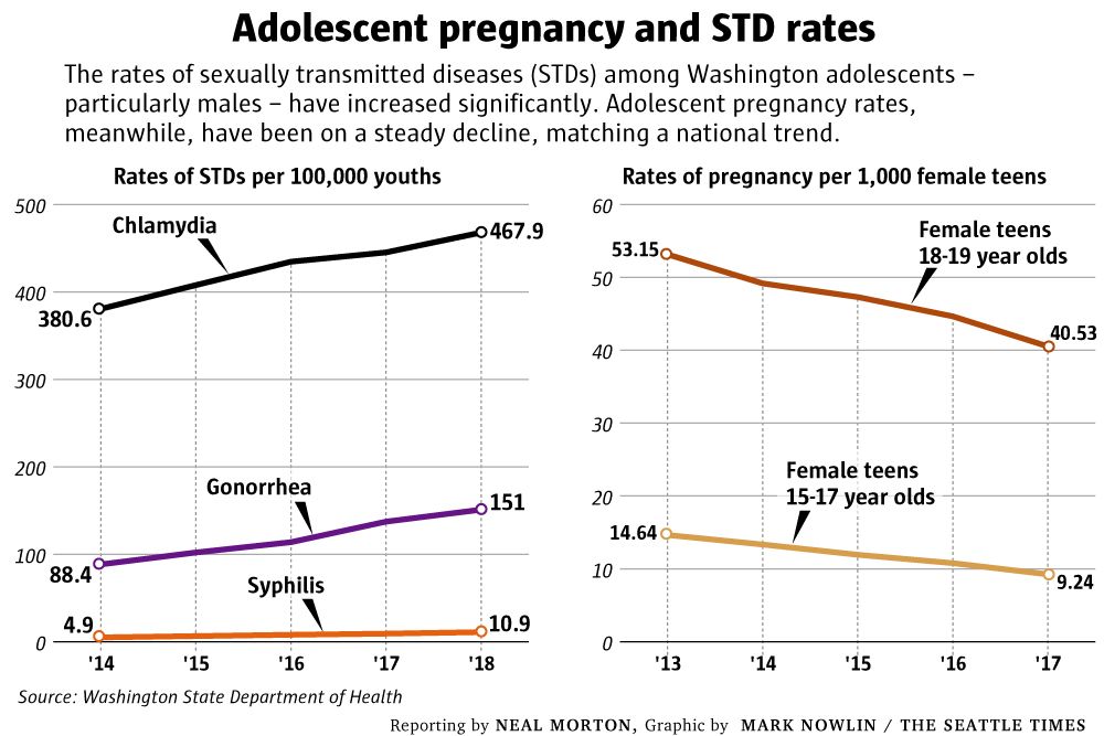 Washington may mandate comprehensive sex education for all