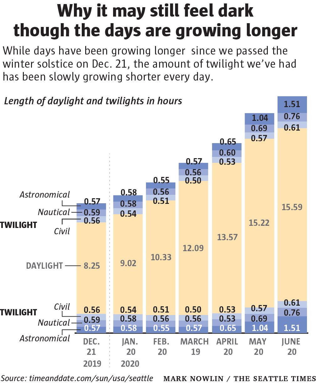 Why does it still feel so dark now that the shortest day of the