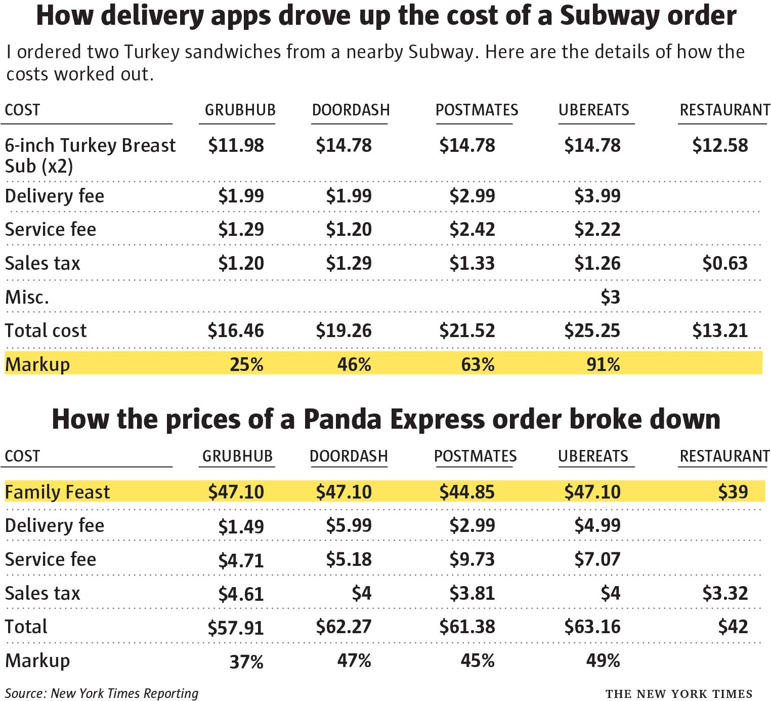 Up to 91% more expensive: How delivery apps are eating up your 