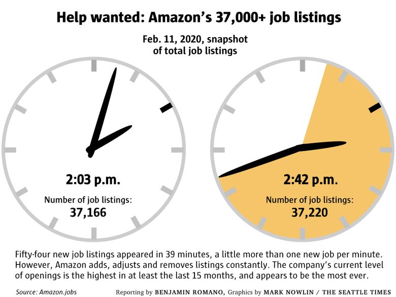 Amazon Has 37 000 Job Listings Maybe Its Most Ever The Seattle Times Amazon Has 37 000 Job Listings Maybe Its Most Ever The Seattle Times