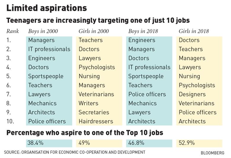 Too many teenagers want to become lawyers or managers, report says | The  Seattle Times