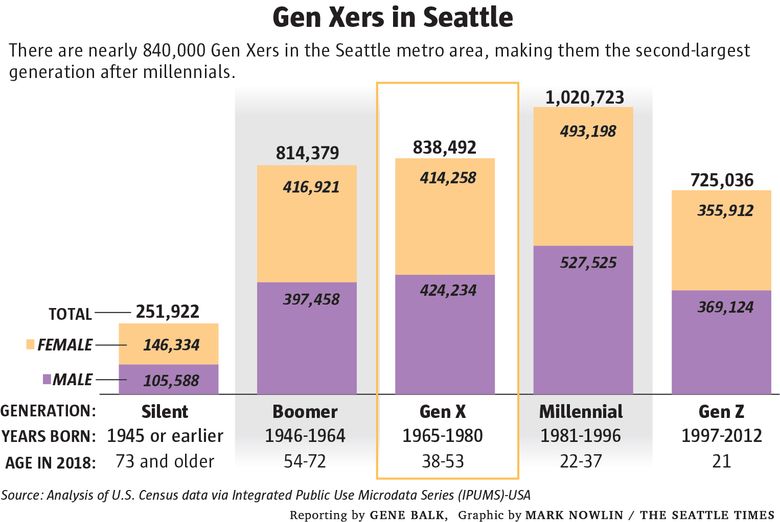 Is one generation better at social distancing than others? Gen X might have a leg up The Seattle Times
