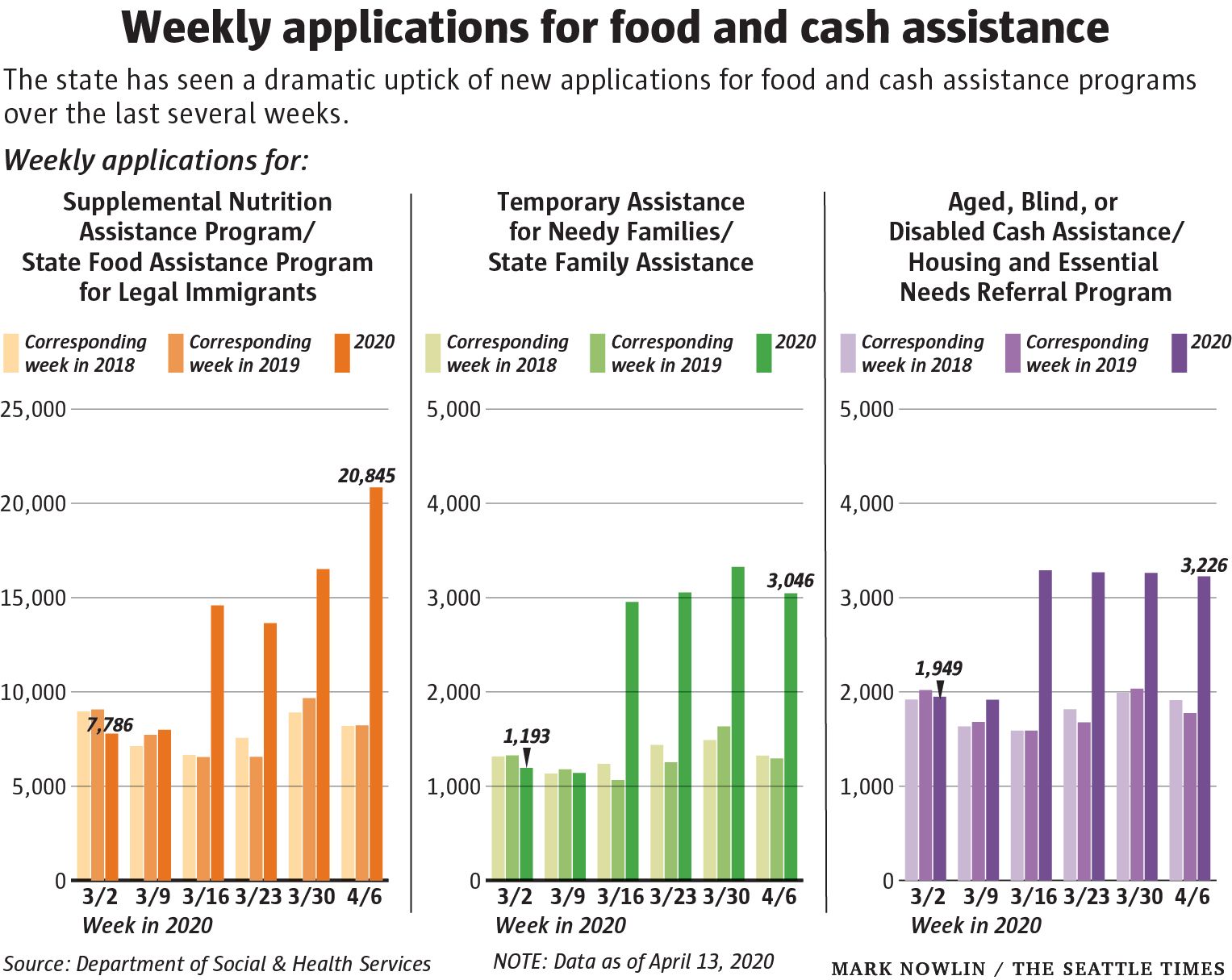 Applications for food and cash assistance skyrocket in Washington