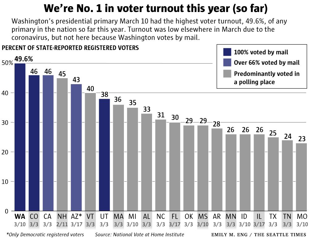 End of the republic We re No. 1 in voter turnout for a reason