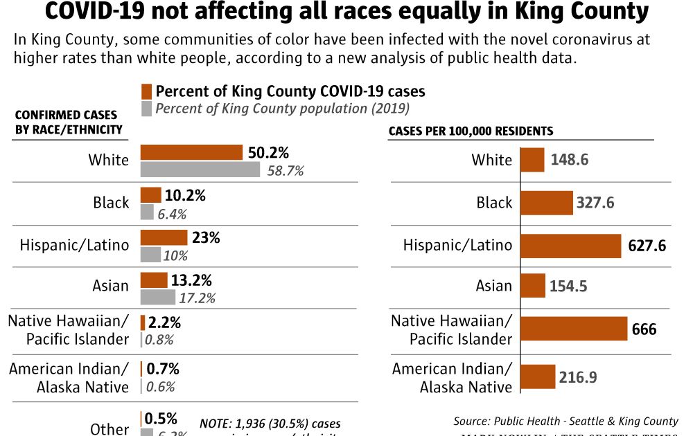 King County has big racial disparities in coronavirus cases and deaths