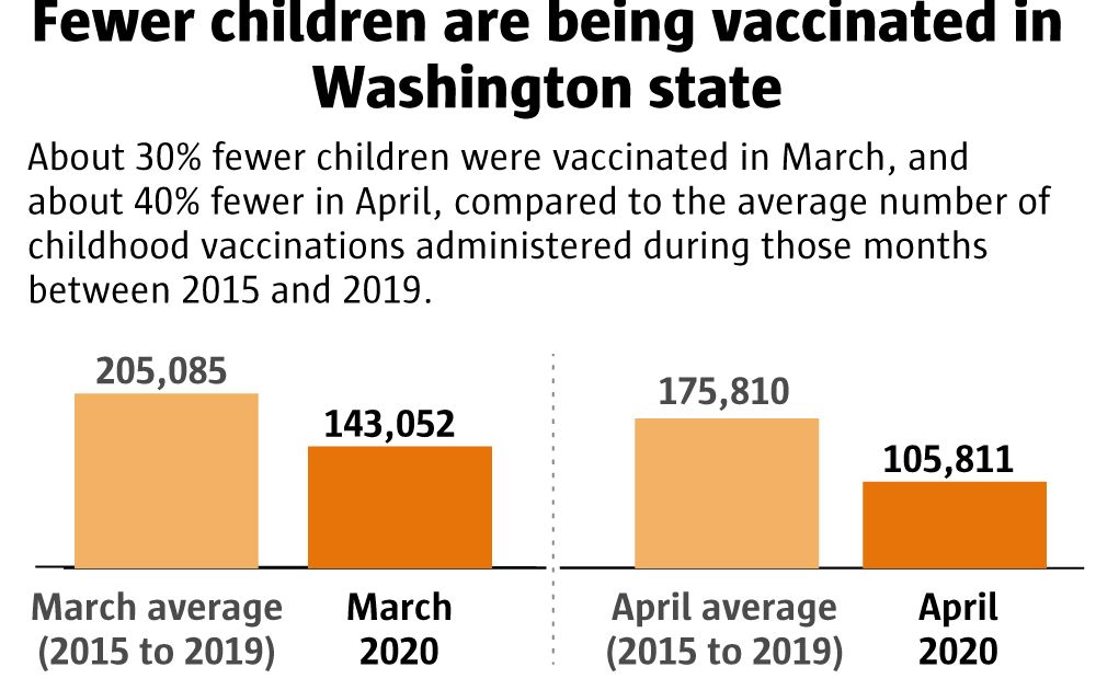 Steep drop in children’s vaccinations worries Washington health