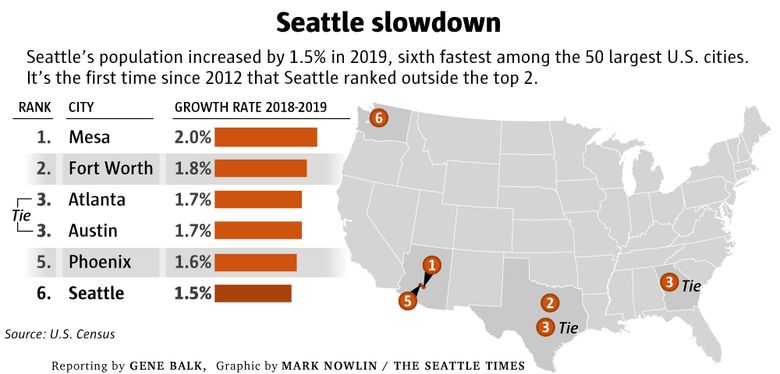 drops out of top 5 for growth among major U.S. cities; here are the new leaders | The Seattle Times