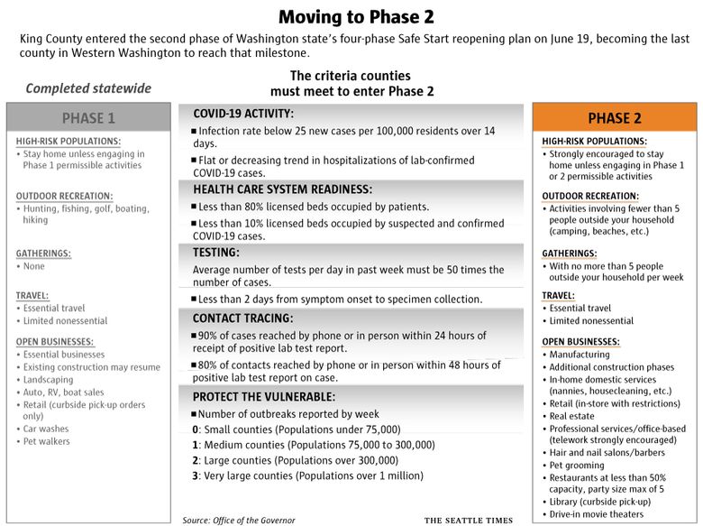 Reopening phases by county: What you can and can't do as Washington state  reopens from coronavirus lockdown