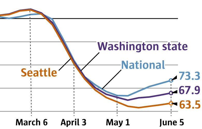 Seattlearea job openings rebound slower than in U.S. as a whole