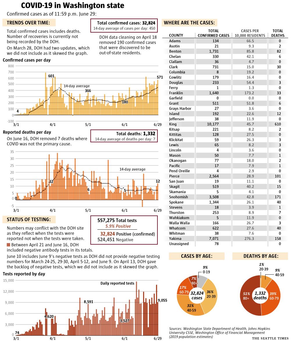 Coronavirus daily news updates, June 30: What to know today about