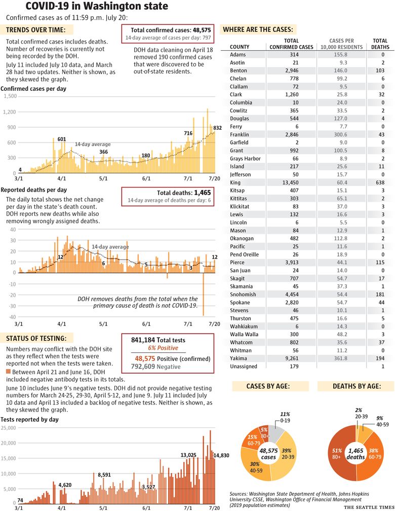 Coronavirus daily news updates, July 21: What to know today about COVID-19  in the Seattle area, Washington state and the world