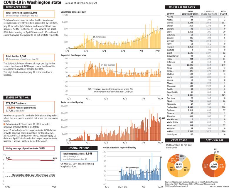 https://images.seattletimes.com/wp-content/uploads/2020/07/Wa-COVID-19-7.30-daily-WEB.jpg?d=780x641