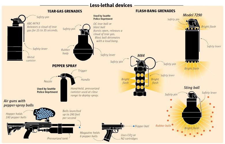 Tear gas, flash-bang grenades and pepper spray: A breakdown of the