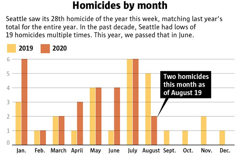 Seattle City Hall silent on homicide spike The Seattle Times