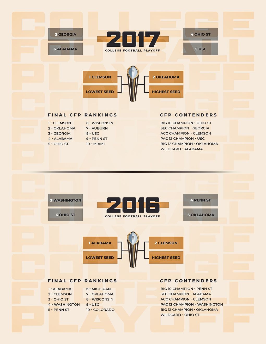 Jimmy Lake’s re-seeded College Football Playoff for the 2016 and 2017 seasons (graphic courtesy of Jimmy Lake).
