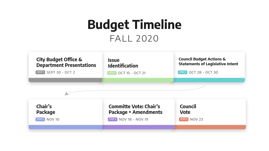 The Seattle City Council has published this calendar to show how its 2021 budget deliberations have been scheduled. (Seattle City Council / Handout)