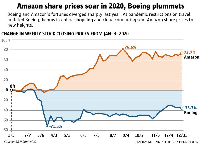 Amazon surpasses Boeing as Washington's biggest employer. Here's what that  means for how we live. | The Seattle Times