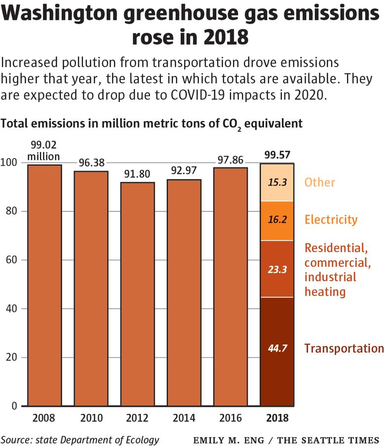 GHG inventories - Washington State Department of Ecology