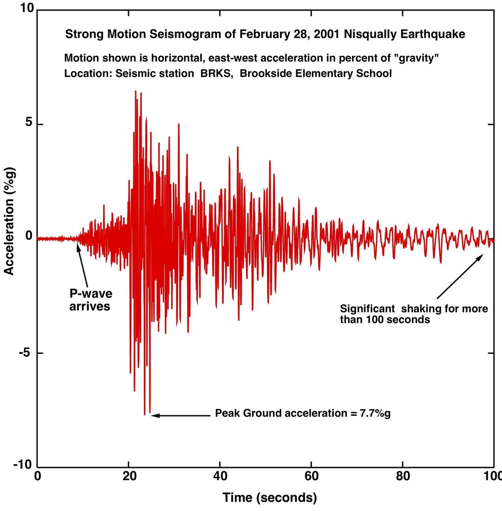 A seismogram at the Brookside Elementary School and what it recorded 20 years ago during the Nisqually earthquake. (Pacific Northwest Seismic Network)