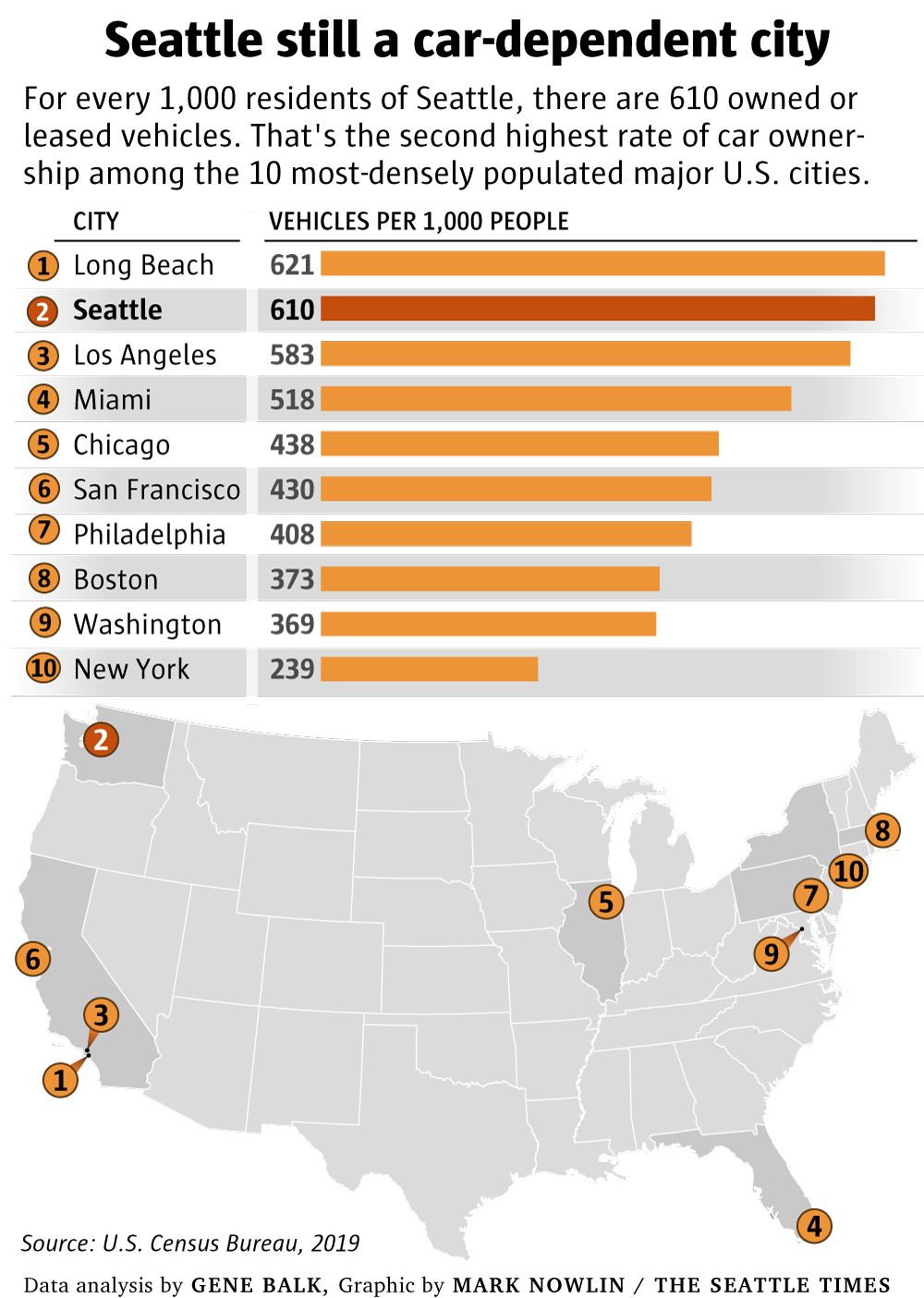 Seattle has finally reached peak car and only one other densely