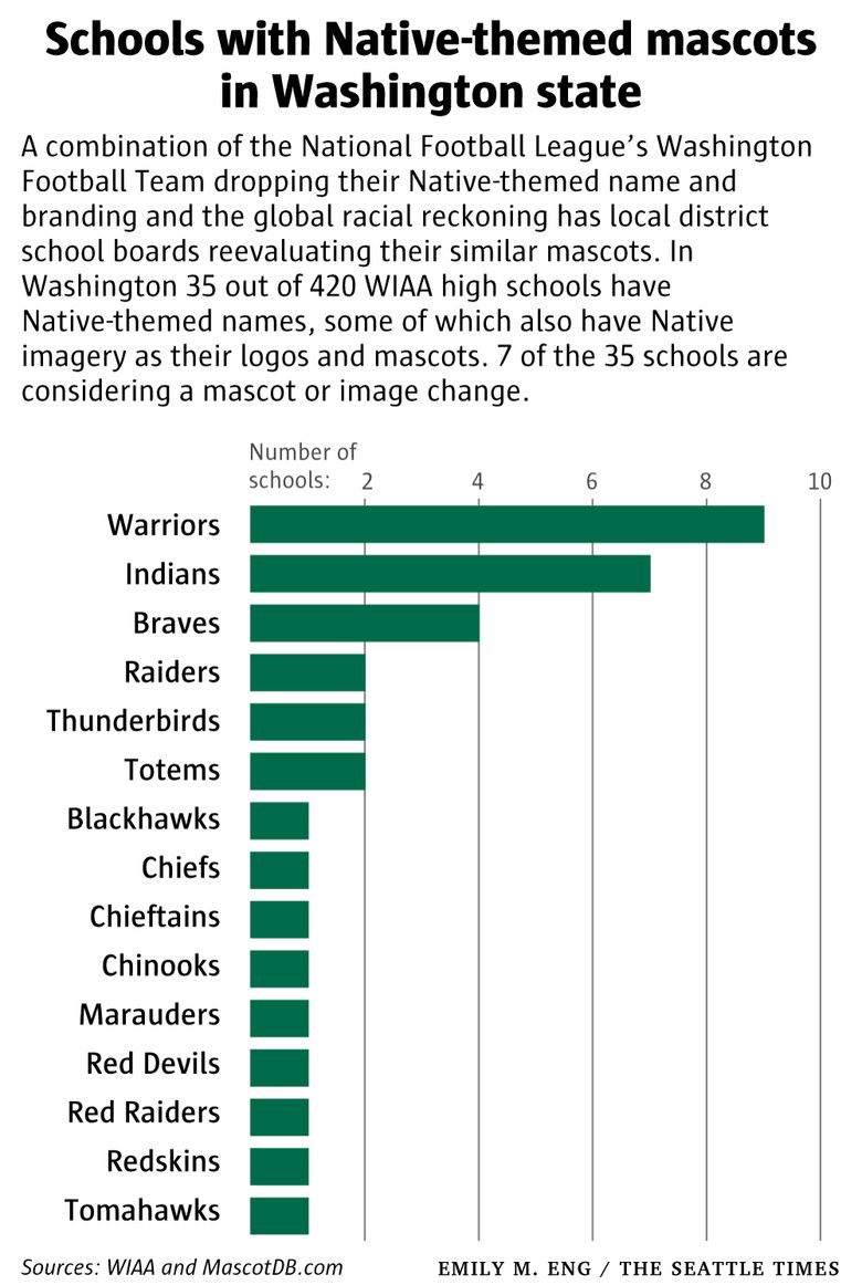 Change the Mascot backs Washington football team name change