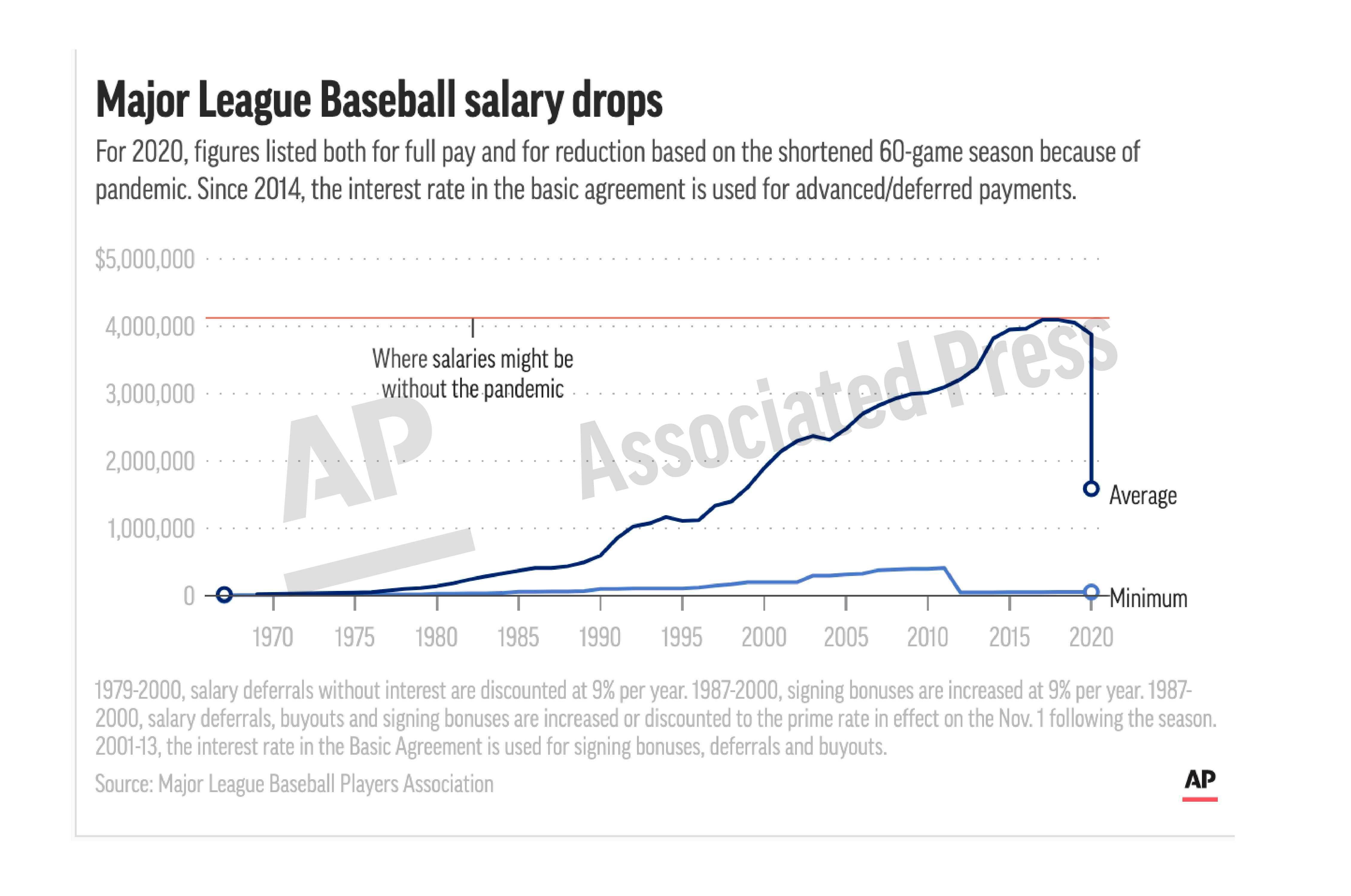 AP Exclusive MLB average salary fell for 3rd straight year  The Seattle  Times