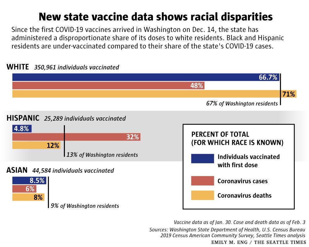 First look at Washington state data on COVID 19 vaccination by