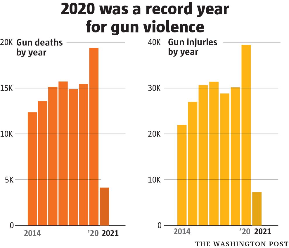 Shootings never stopped during the pandemic 2020 was the