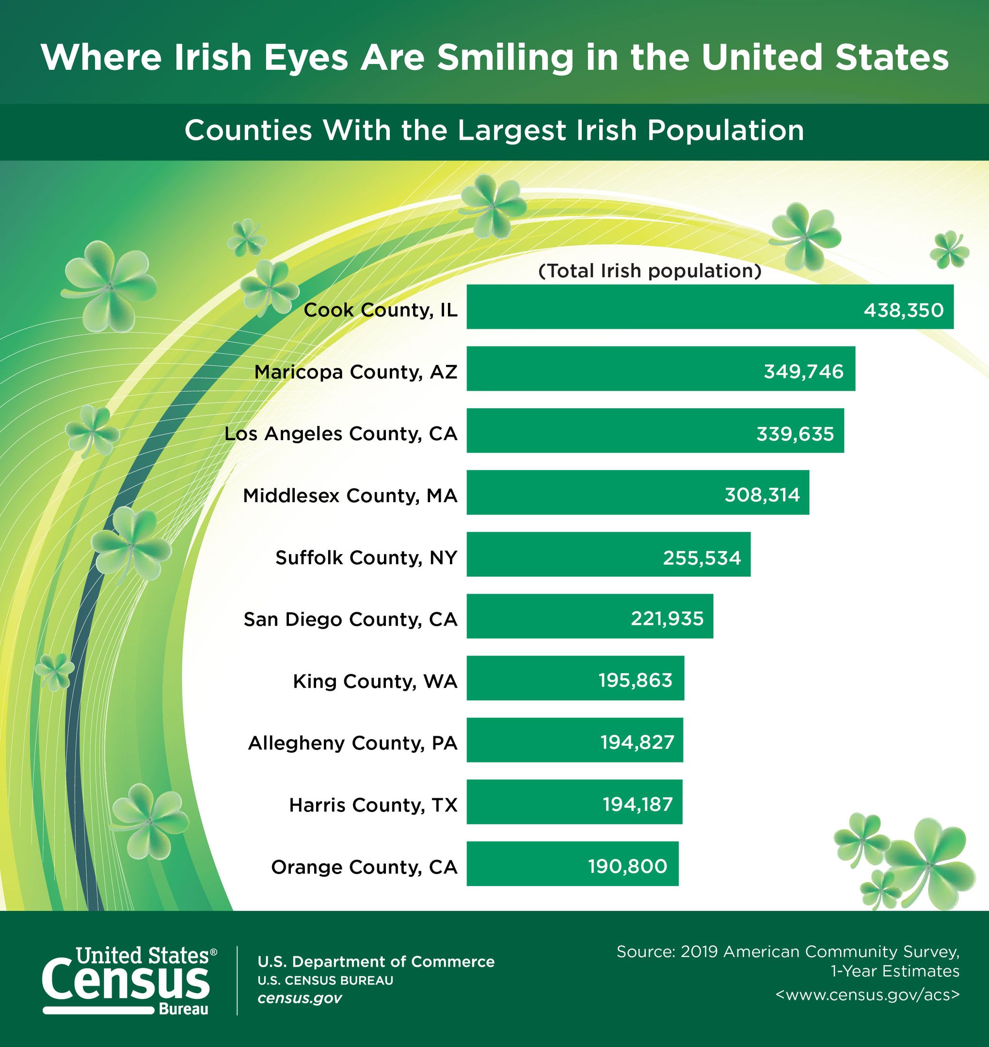 Irish ancestry in the United States