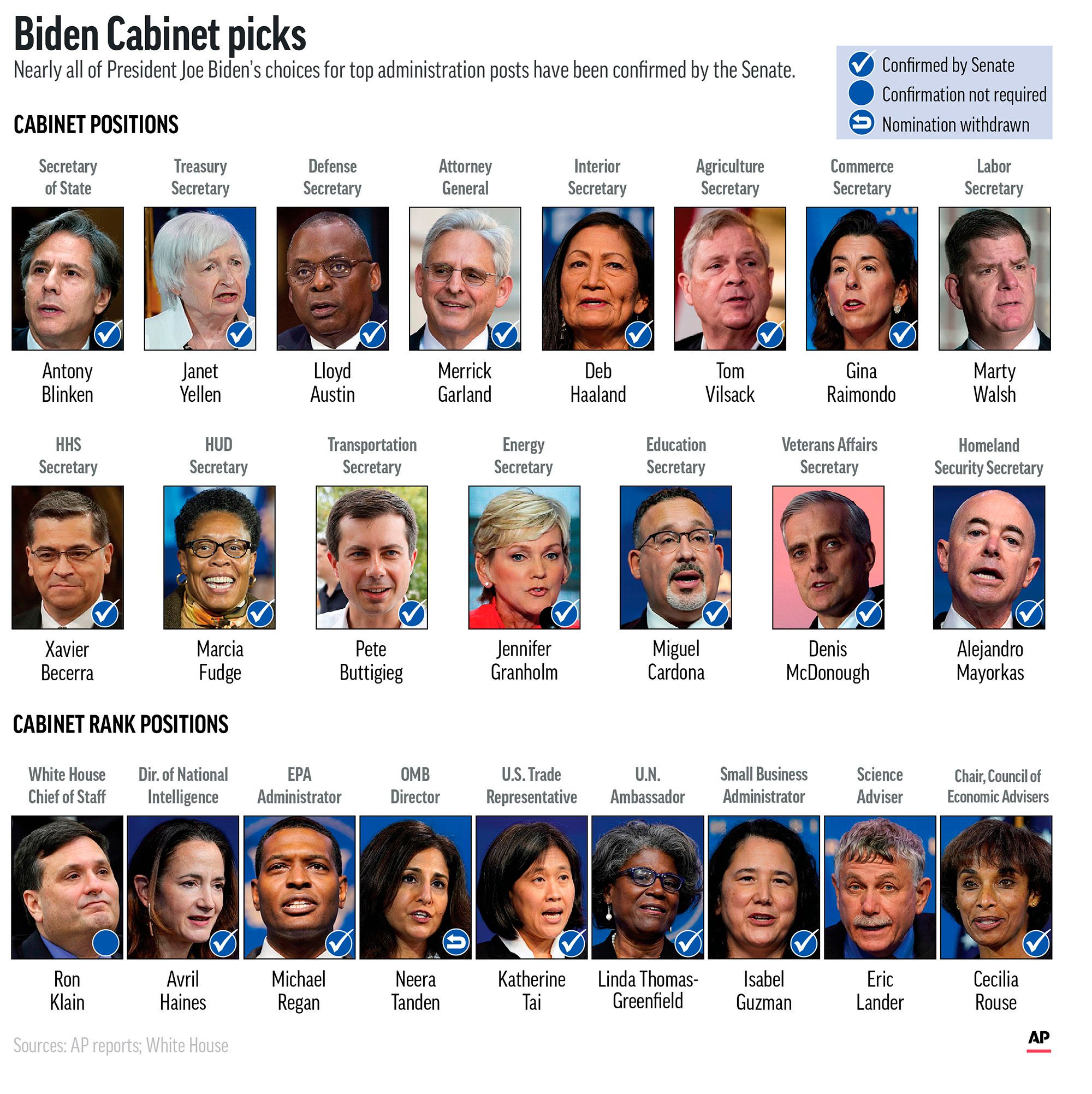 Biden Cabinet near complete but hundreds of jobs still open The