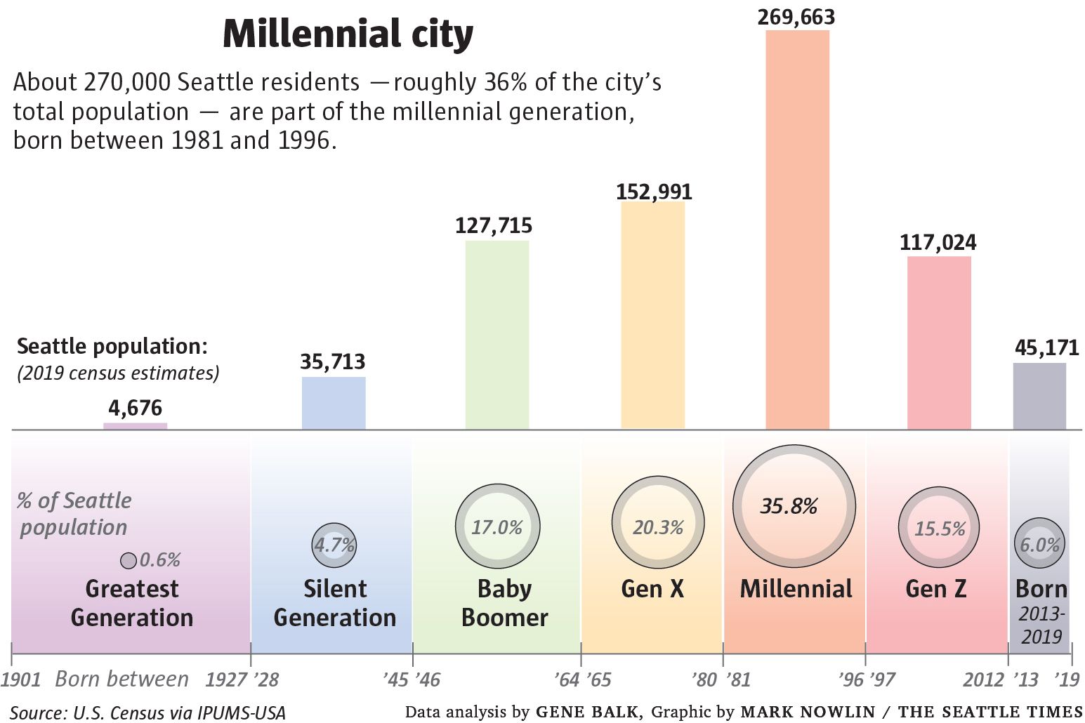 Where Millennials End And Generation Z Begins Pew Research, 54% OFF