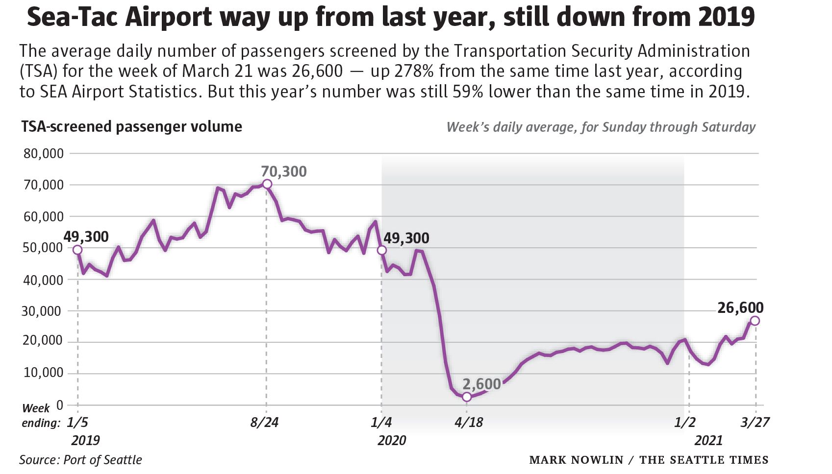 Sea Tac Airport traffic up 278 over a year ago but down 59 from