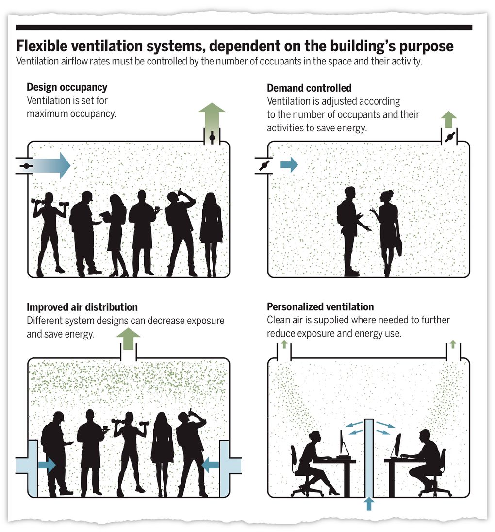 In an undated handout image, an illustration of ventilation systems. In a manifesto of sorts published on In the journal Science, researchers called for a “paradigm shift” in how citizens and government officials think about the quality of the air we breathe indoors. (L. Morawska et al., Science 2021, with permission of AAAS via The New York Times)