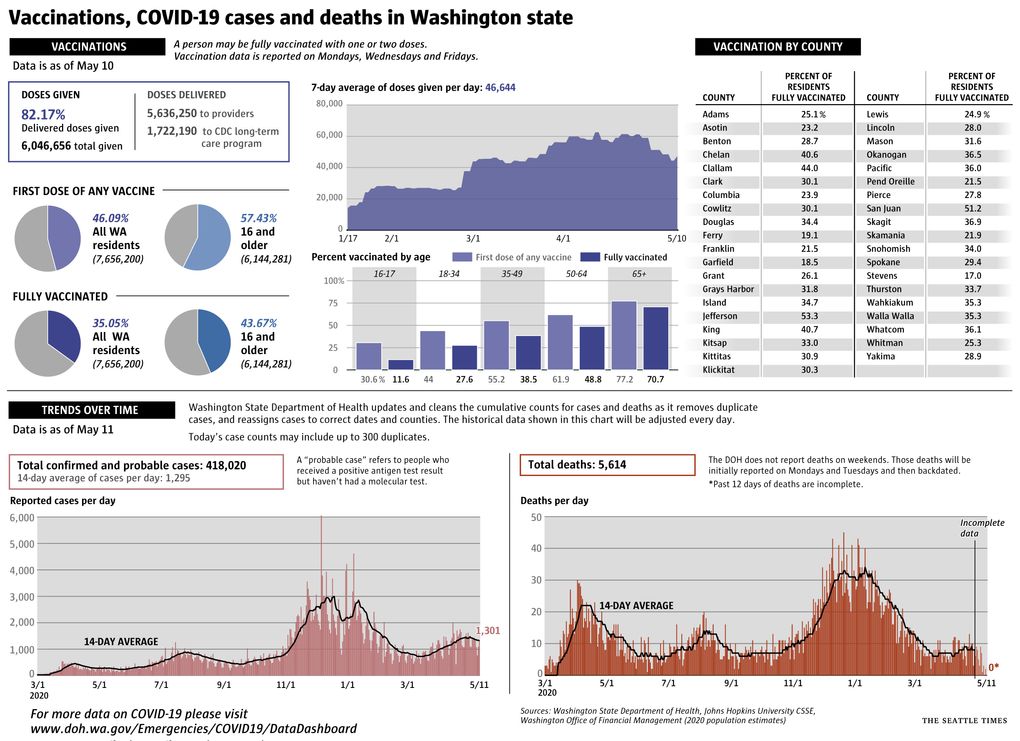 Today, we’ve updated our daily coronavirus graphic to include more information about vaccinations in Washington state, including vaccinations by age group and county, as well as the percent of eligible people vaccinated. This new info will help our readers track the rollout of vaccines, a key effort in the fight against COVID-19. We’ve also removed data on the status of testing, hospitalizations and cumulative county-by-county case counts, as those metrics have become less helpful on a daily basis. We are continuing to include trends over time in reported cases and total deaths. As the pandemic shifts, we may bring back some removed metrics, or add others, as we find the best balance of information for our readers.