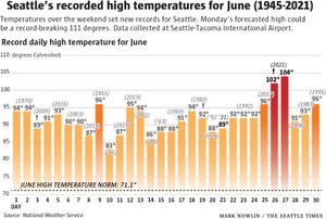 Seattle Already Set A Record High Temperature Sunday Monday S Forecast Is Unheard Of The Seattle Times