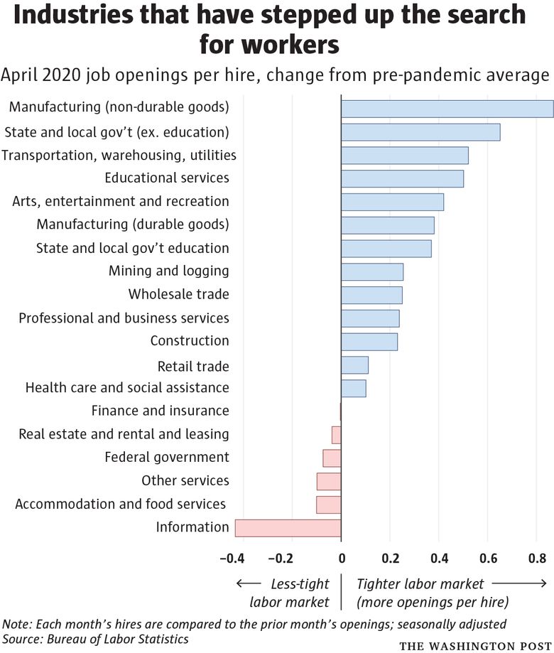 Which industries are filling job openings and which industries are