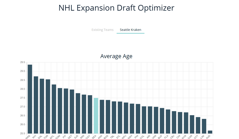 NHL Expansion Draft start time 2021: When the Seattle Kraken begin making  picks to fill out their roster - DraftKings Network