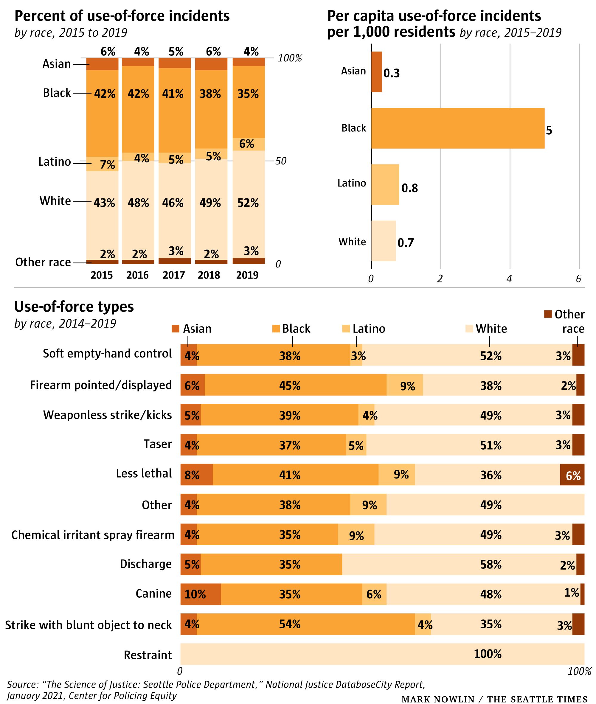 Report: Seattle police stop Black people, Native Americans at far