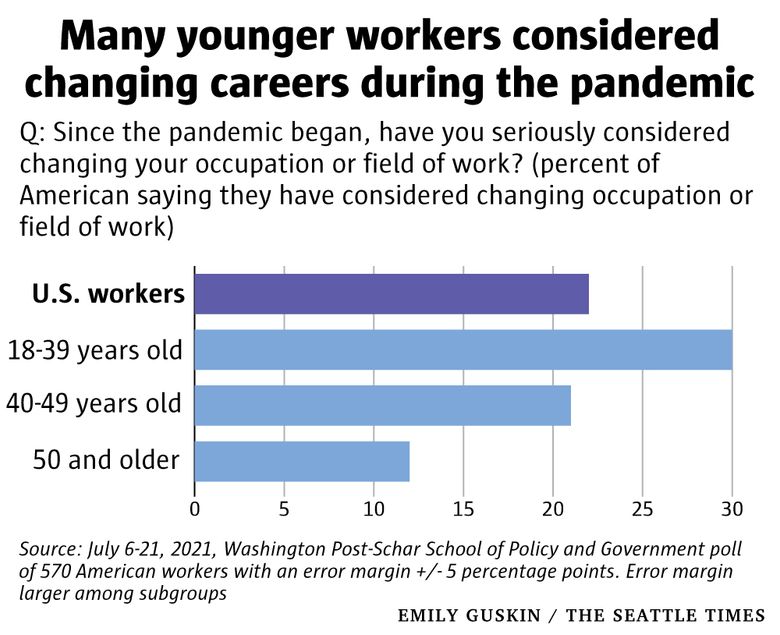 Nearly a third of U.S. workers under 40 considered changing careers during  the pandemic