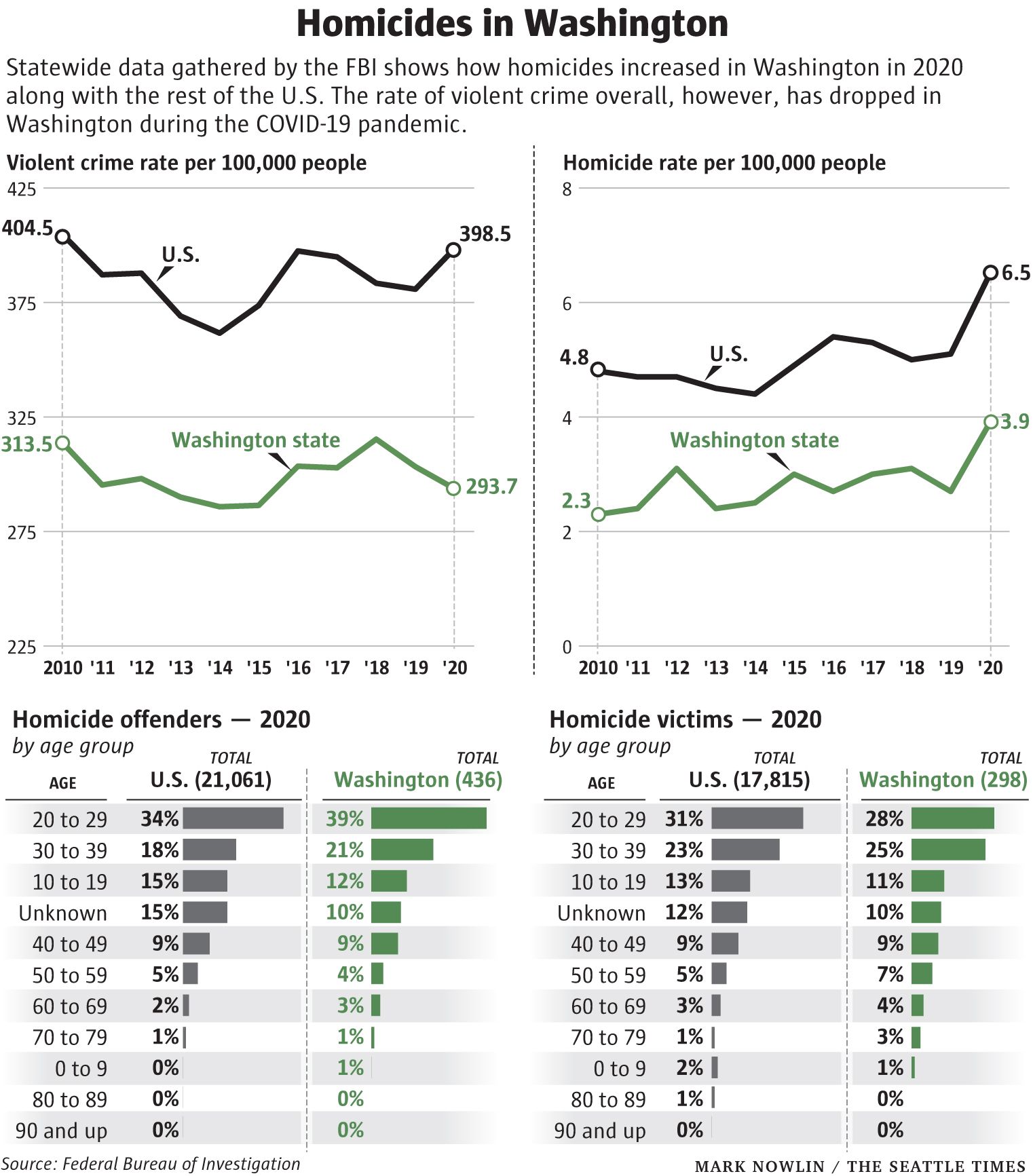 Homicides in Washington increased by 46 in 2020 new statewide