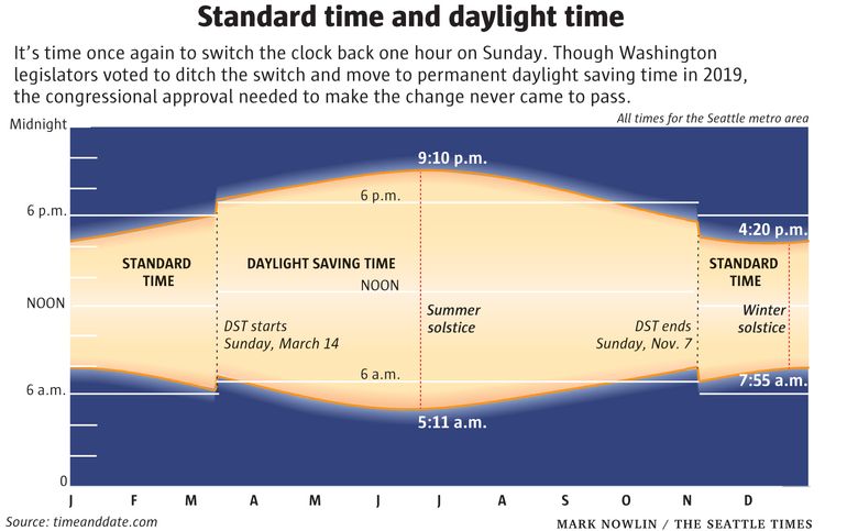 when does daylight savings time end 2021